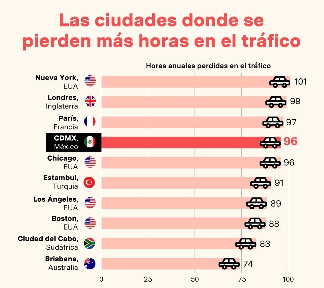 CDMX aparece en el cuarto puesto con muchas horas de perdida en el tráfico.