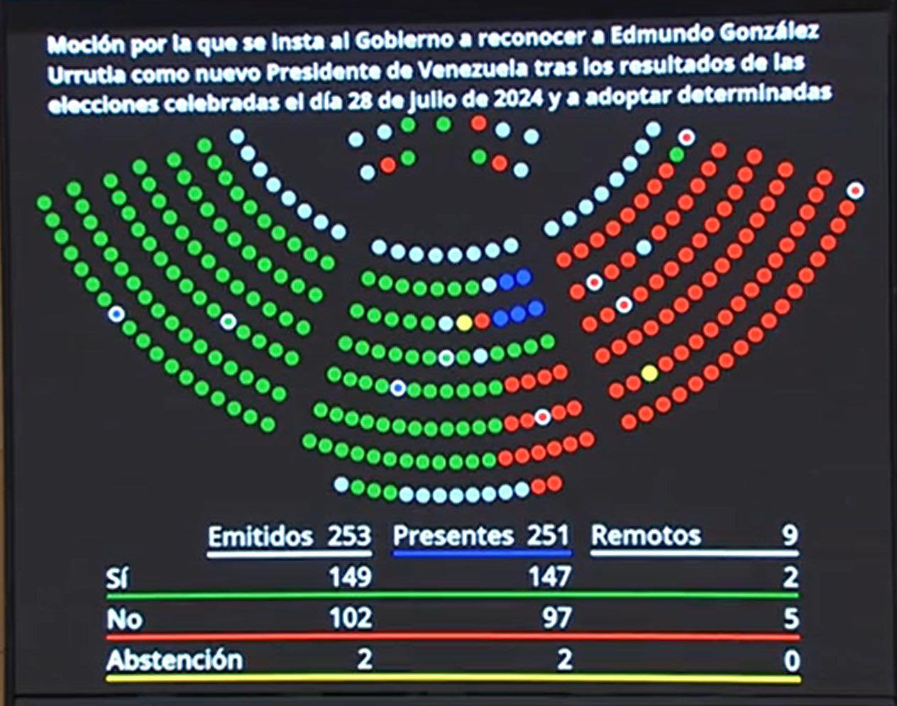 Senado de España reconoce a Edmundo González como presidente electo de Venezuela