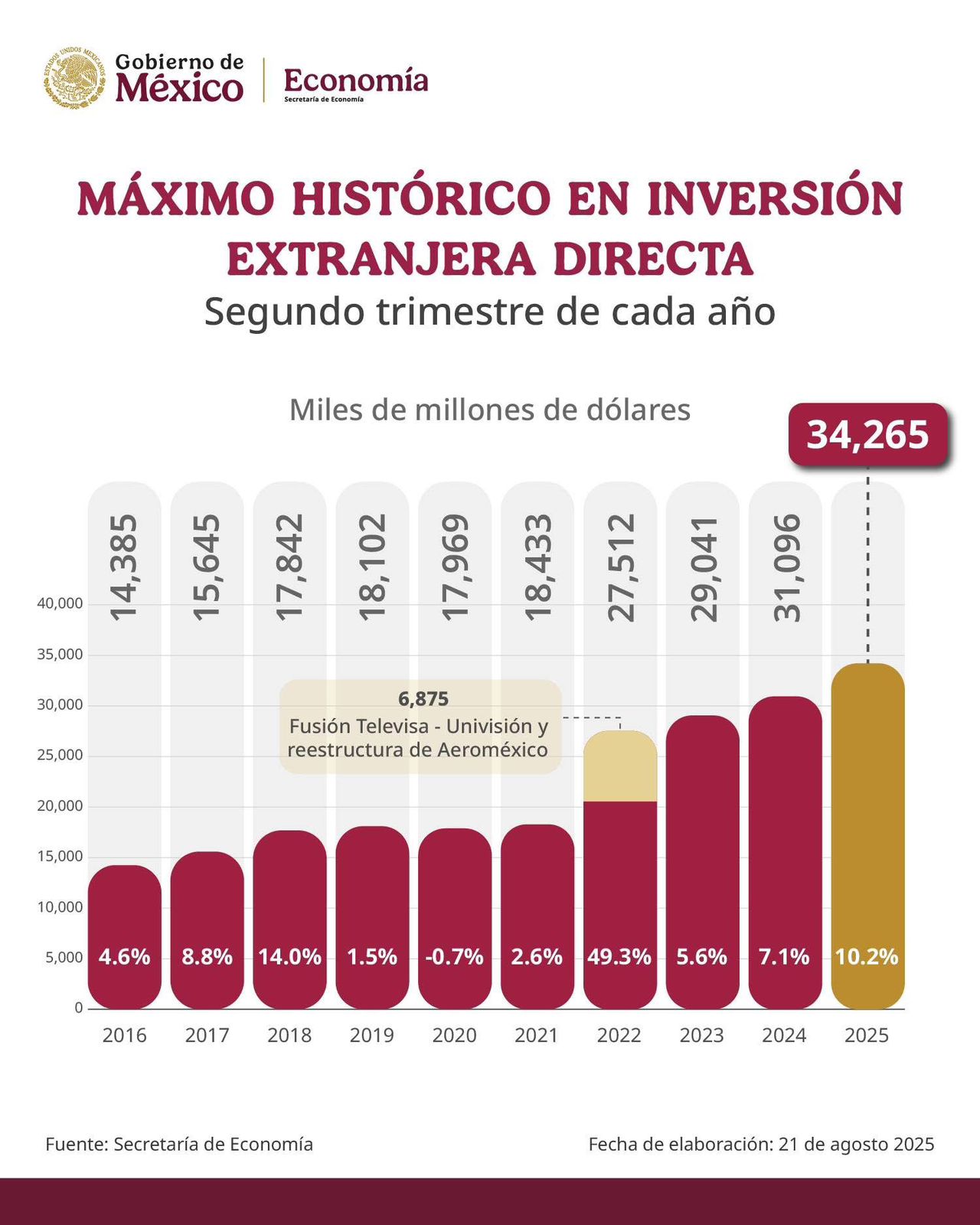 México rompe récord histórico en inversión extranjera directa en el segundo trimestre de 2025