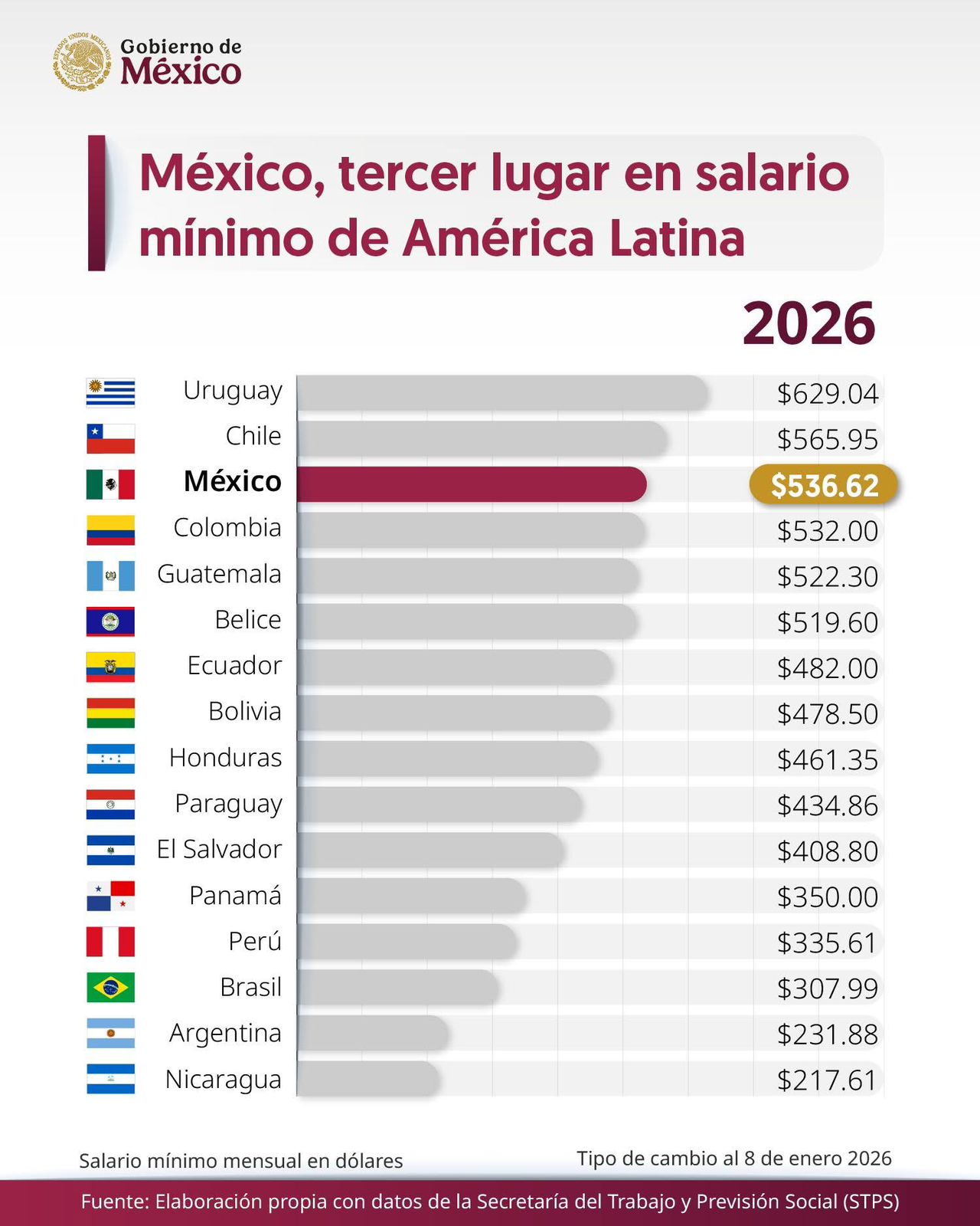 México sube al 3er lugar en salario mínimo de América Latina: «Justicia social fortalece familias», dice Sheinbaum